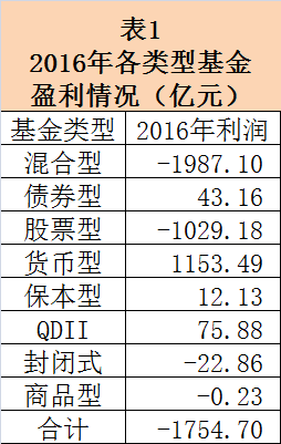 基金年報九大盤點 總體虧損超1750億，機構資金涌入債市成亮點